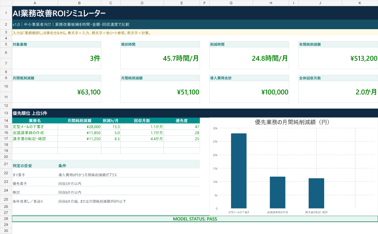 AI業務改善ROIシミュレーターのサマリー画面。月間削減時間、年間効果、回収月数と優先候補を一覧表示している。